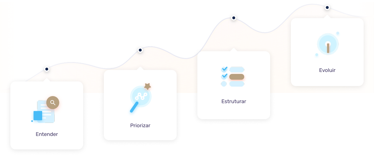 Como conduzimos o trabalho: Entender, Priorizar, Estruturar, Evoluir